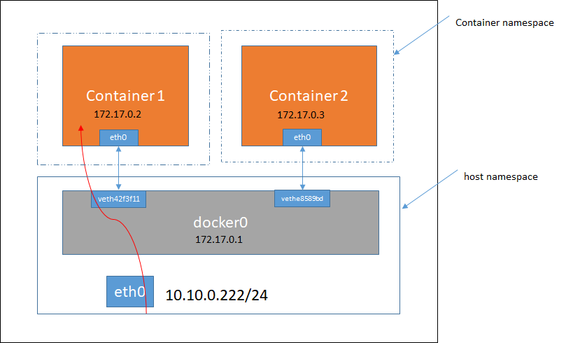 docker bridge到k8s pod跨节点网络通信机制怎么实现