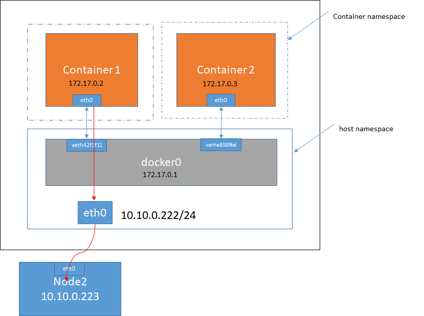 docker bridge到k8s pod跨节点网络通信机制怎么实现