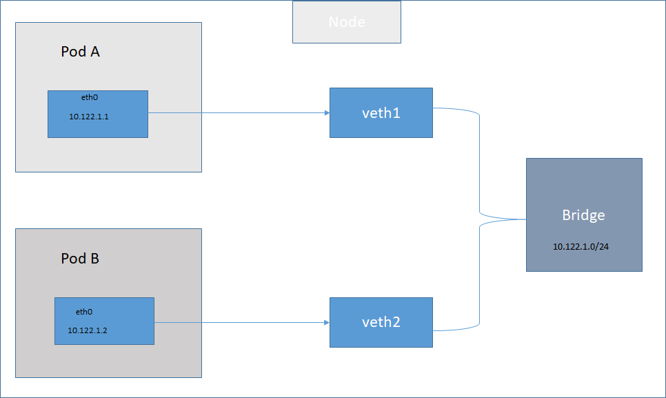 docker bridge到k8s pod跨节点网络通信机制怎么实现