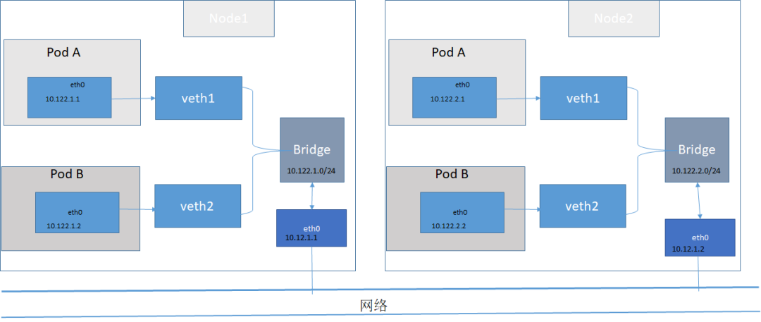 docker bridge到k8s pod跨节点网络通信机制怎么实现