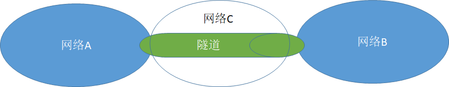 docker bridge到k8s pod跨节点网络通信机制怎么实现