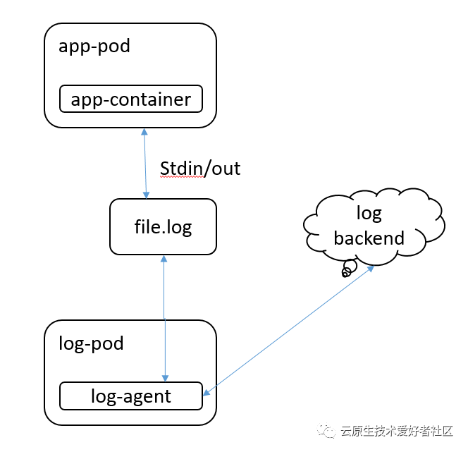 Kubernetes日志收集的解决方案是什么