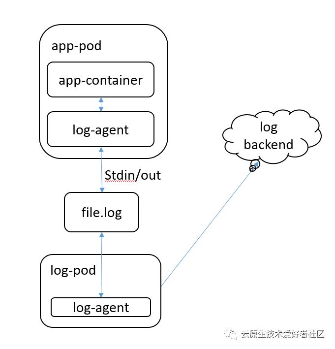 Kubernetes日志收集的解決方案是什么