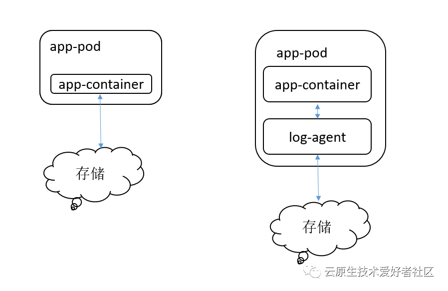 Kubernetes日志收集的解决方案是什么