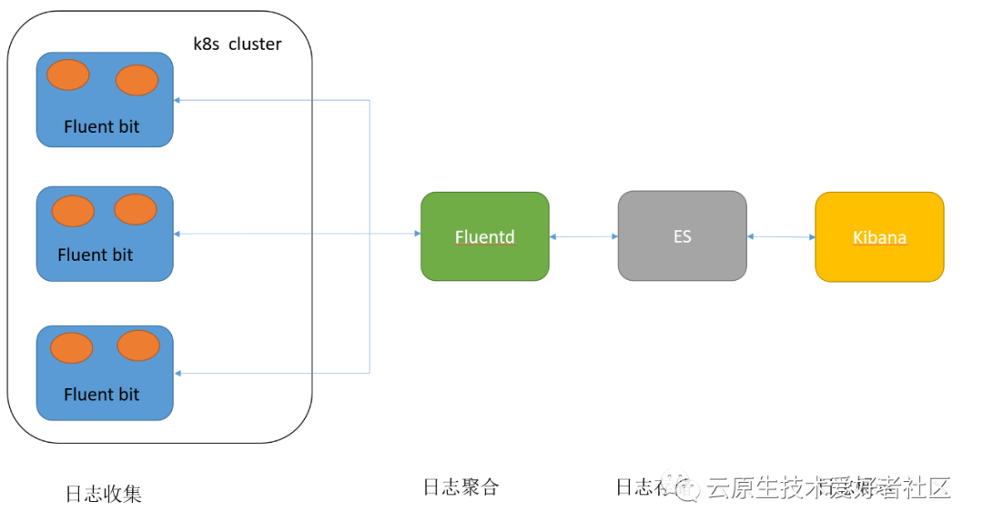 Kubernetes日志收集的解决方案是什么