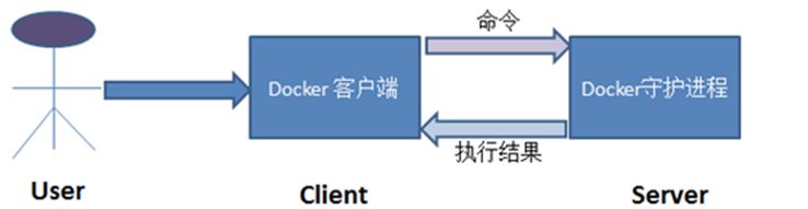 如何进行Docker入门以及漏洞测试环境搭建