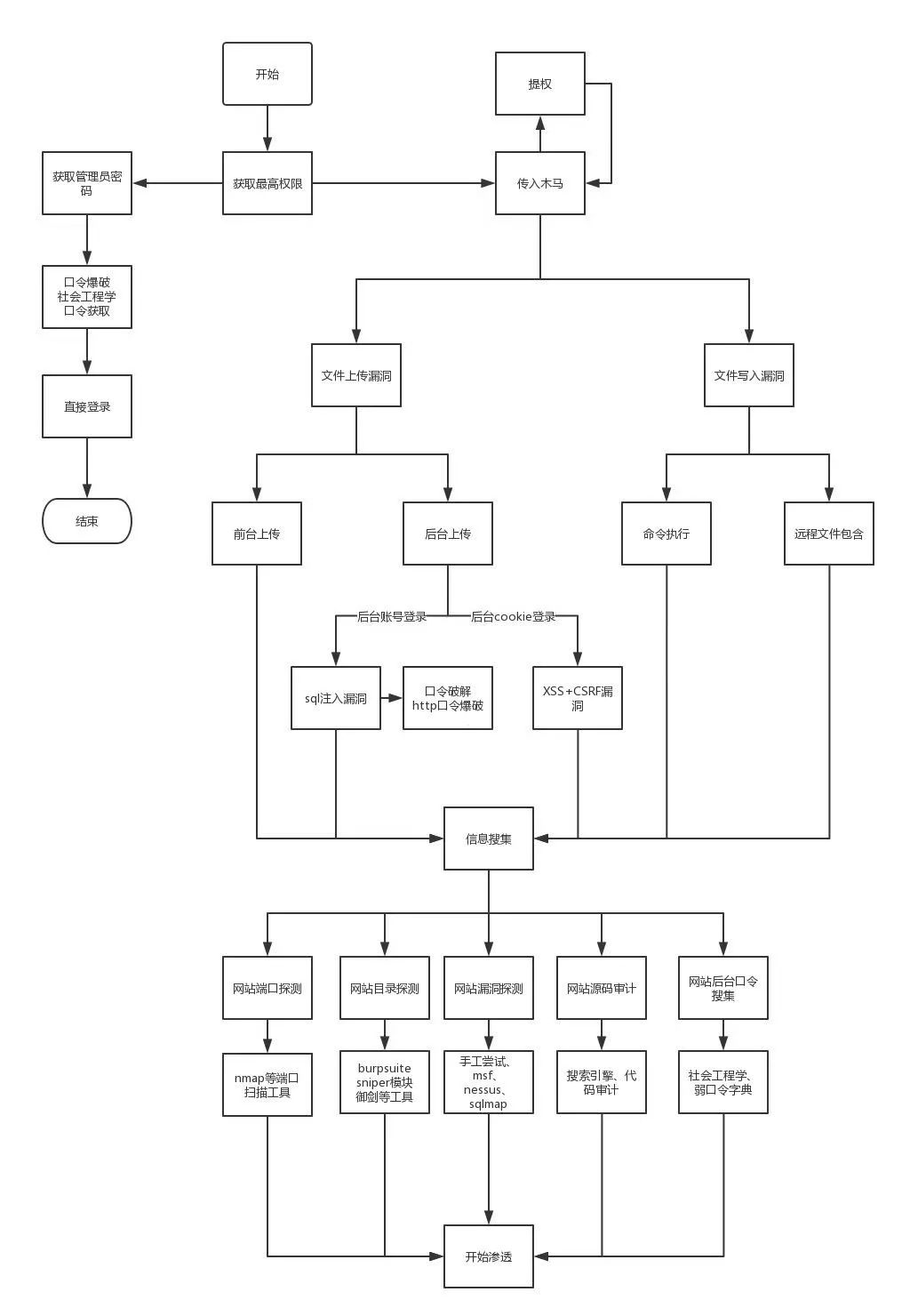 如何利用BadUSB穿透3層內(nèi)網(wǎng)