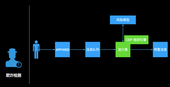 Flink应用场景有哪些