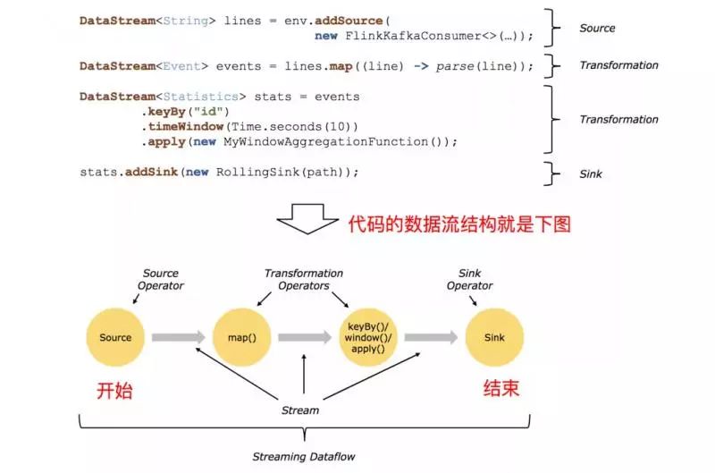 Flink中编程模型的示例分析