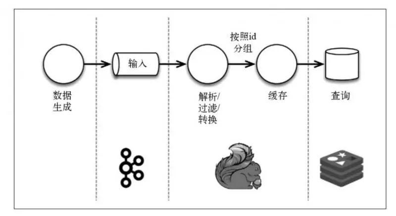 如何实现Flink,Storm,SparkStreaming的性能对比