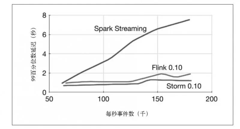 如何实现Flink,Storm,SparkStreaming的性能对比