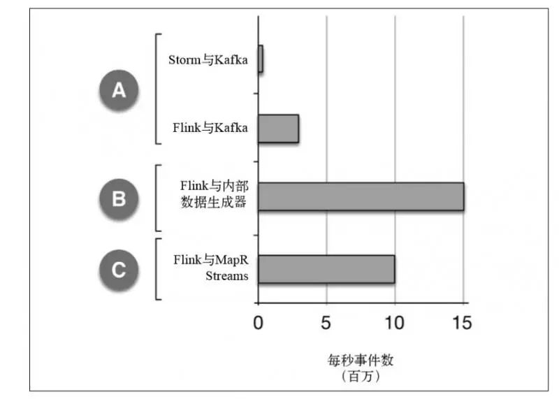 如何實(shí)現(xiàn)Flink,Storm,SparkStreaming的性能對(duì)比