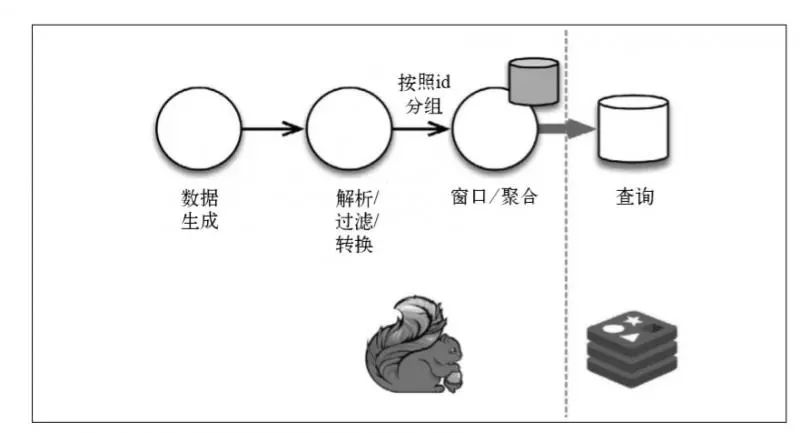 如何实现Flink,Storm,SparkStreaming的性能对比