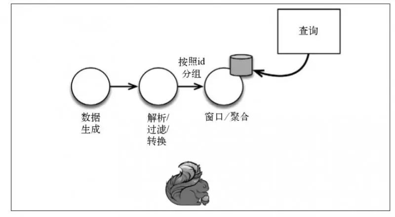 如何實(shí)現(xiàn)Flink,Storm,SparkStreaming的性能對(duì)比