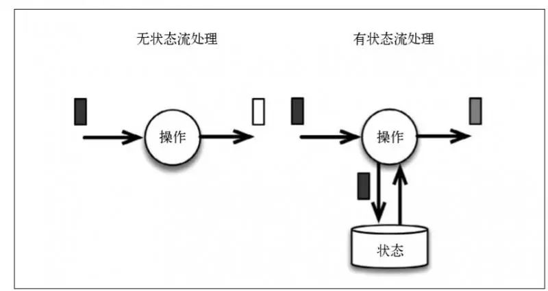 Flink如何实现有状态的计算