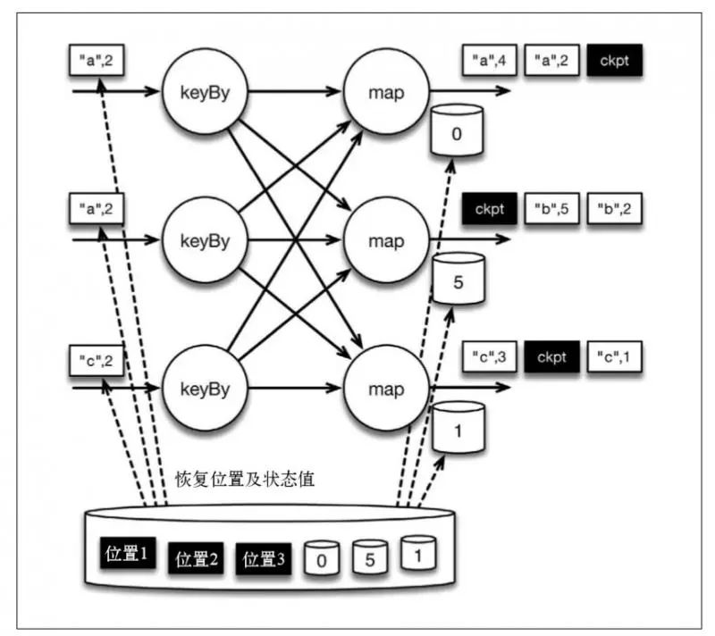 Flink如何实现有状态的计算