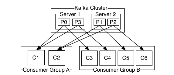 Kafka核心中的偏移量机制Offset是怎么样的