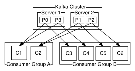 如何實現(xiàn)Kafka精確傳遞一次語義