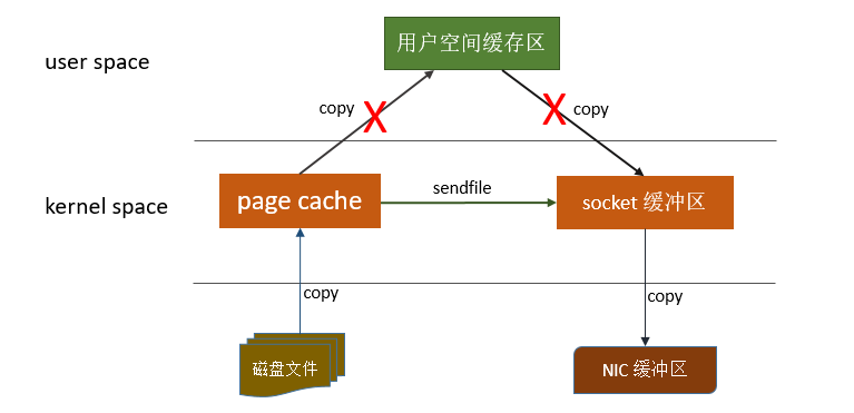 基于磁盘的Kafka为什么这么快