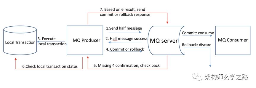 RocketMq的事务消息是什么