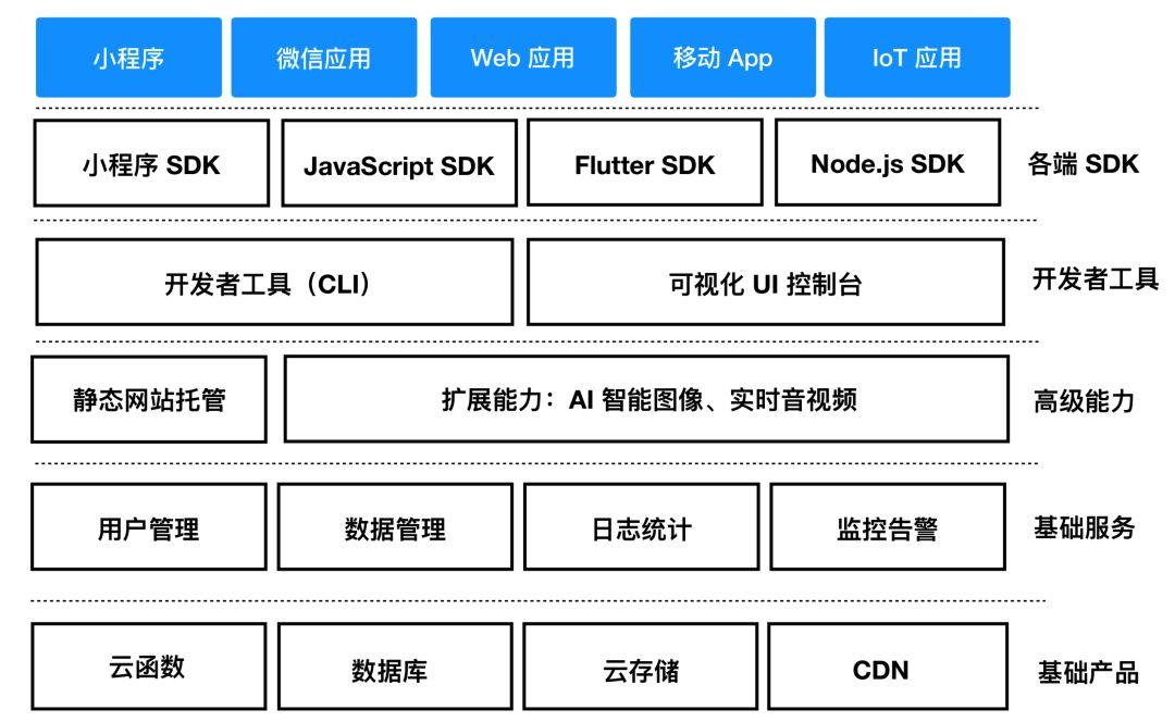 Flutter的云端一体化怎么实现