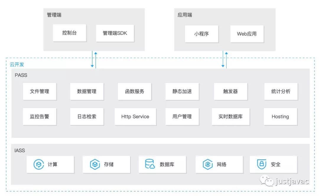 serverless与云开发实例分析