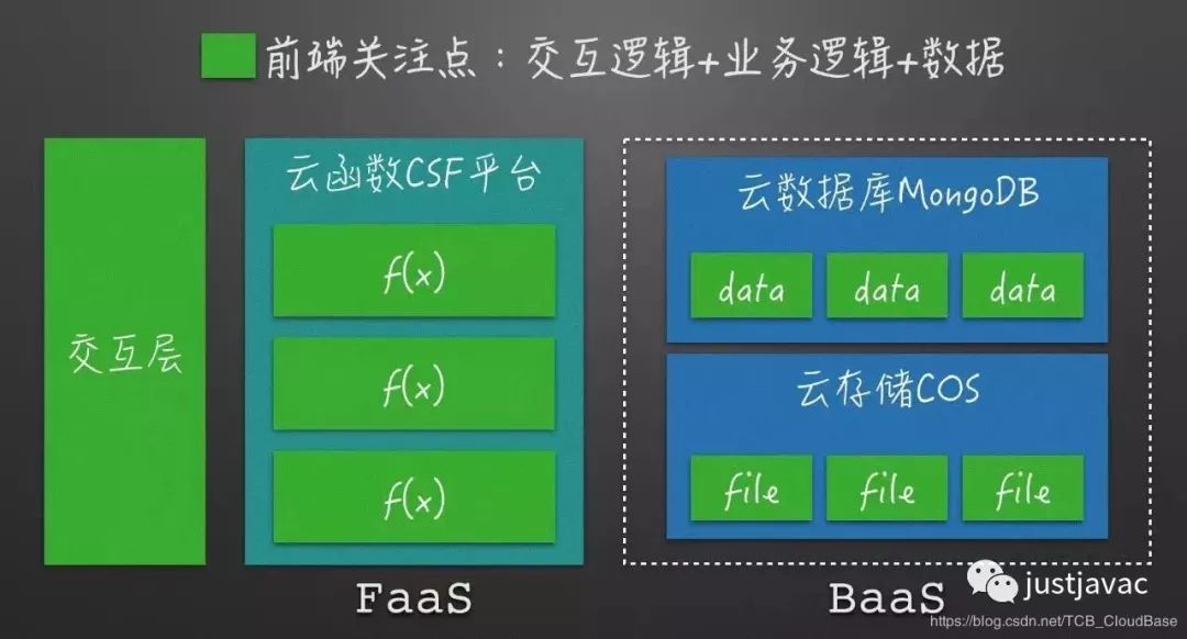 serverless与云开发实例分析