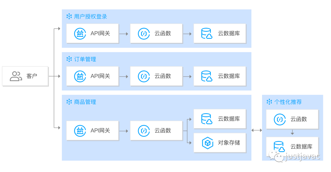 serverless与云开发实例分析