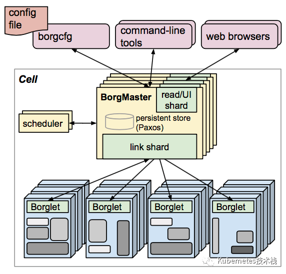 Kubernetes架构的详细介绍