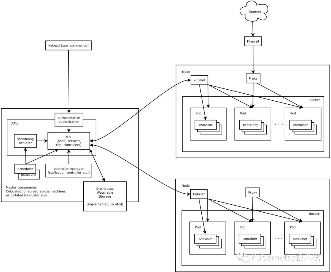 Kubernetes架构的详细介绍