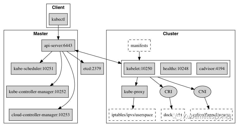 Kubernetes架构的详细介绍