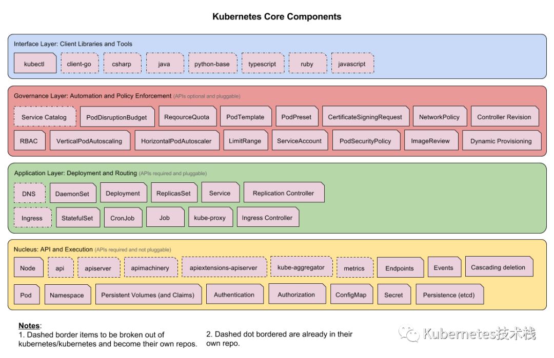 Kubernetes架构的详细介绍