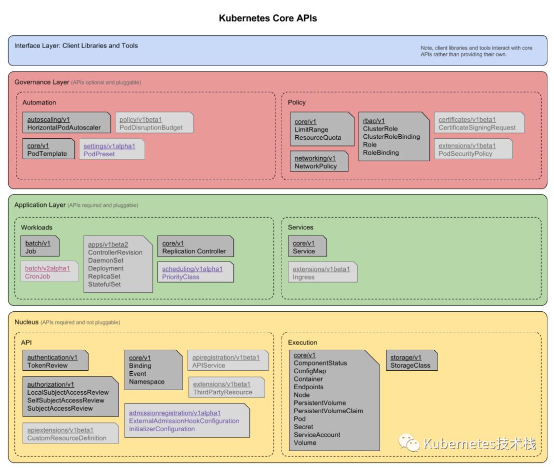 Kubernetes架构的详细介绍