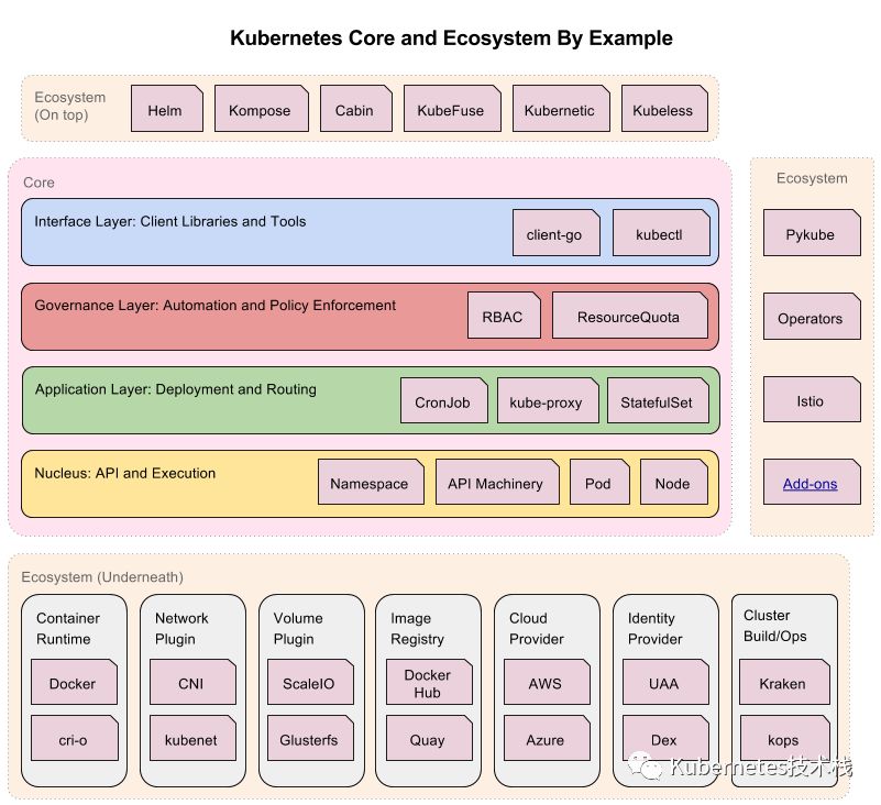 Kubernetes架构的详细介绍
