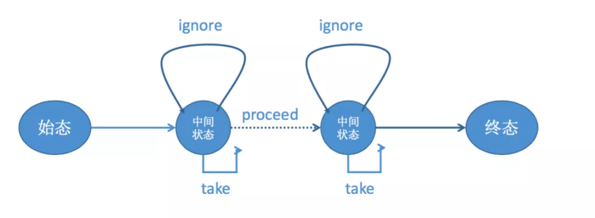 Apache Flink CEP的示例分析