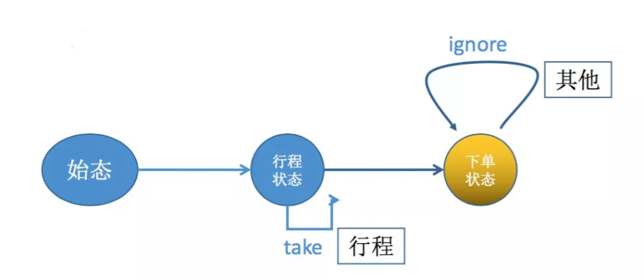 Apache Flink CEP的示例分析