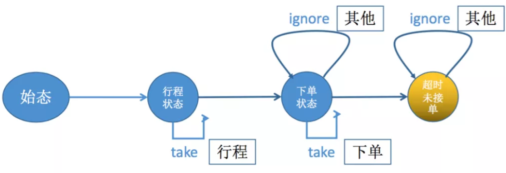 Apache Flink CEP的示例分析