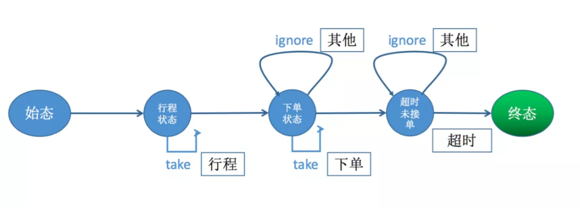 Apache Flink CEP的示例分析