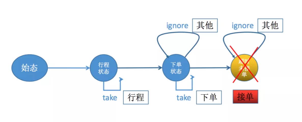 Apache Flink CEP的示例分析