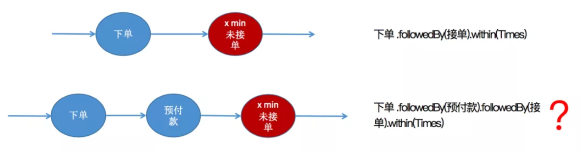 Apache Flink CEP的示例分析