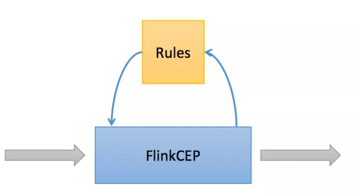 Apache Flink CEP的示例分析