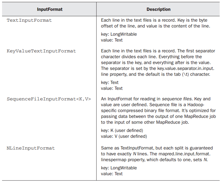 如何自定義hadoop MapReduce InputFormat切分輸入文件