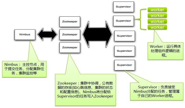 storm如何實現(xiàn)單機版安裝