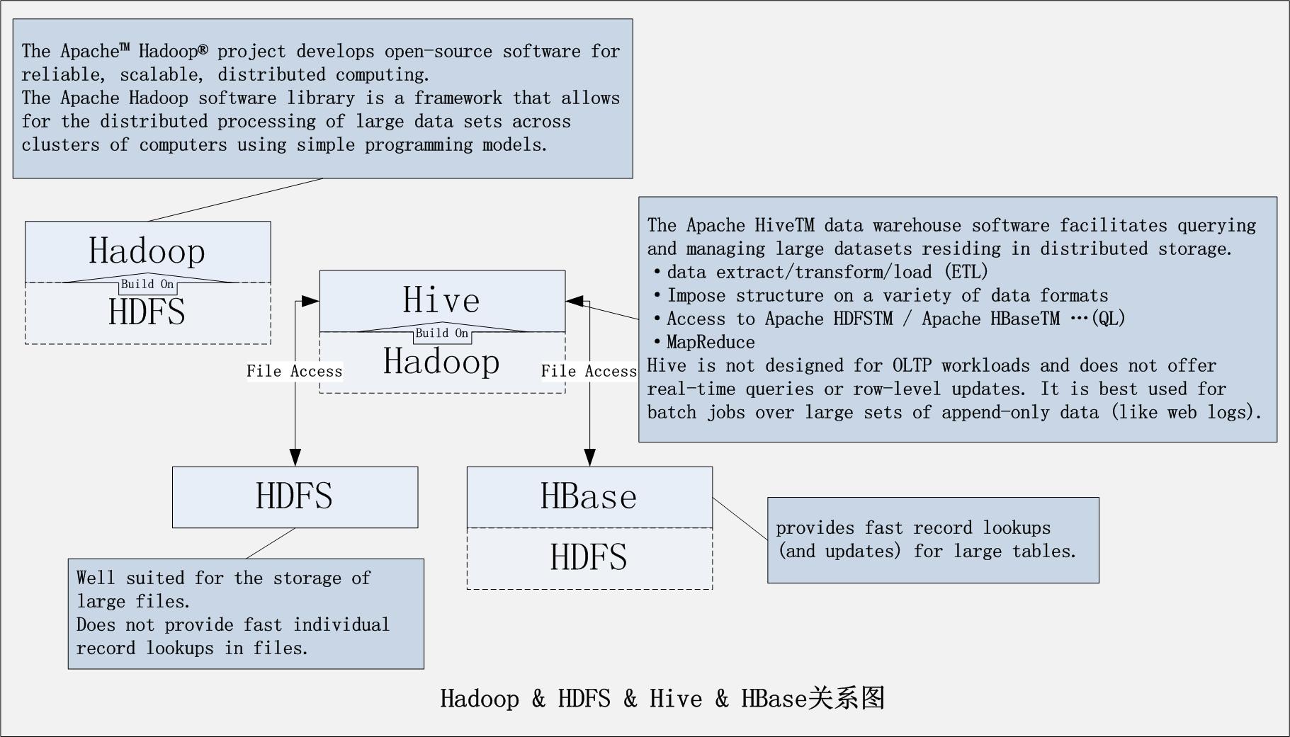Hadoop和HDFS和Hive和HBase有什么关系