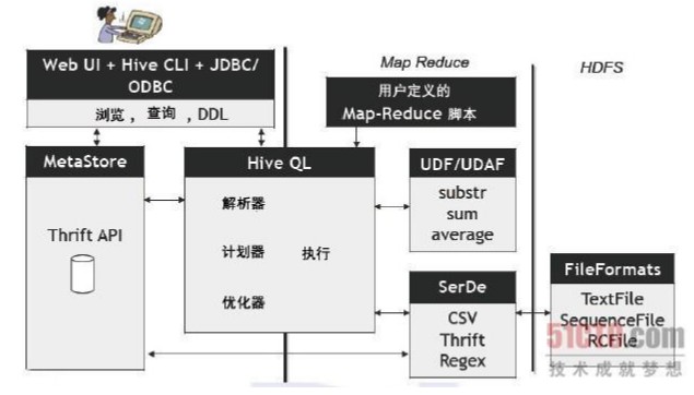 hive和mysql的关系