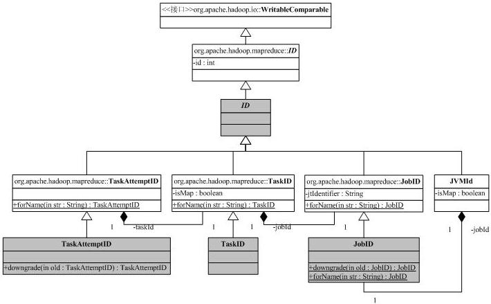 hadoop-ID的示例分析