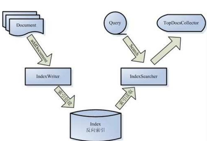 Lucene索引过程是怎样的