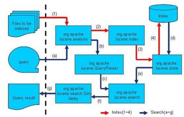 Lucene索引過程是怎樣的
