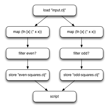 Clojure的Map-Reduce怎么理解