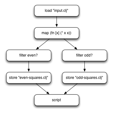 Clojure的Map-Reduce怎么理解
